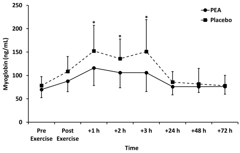 Myoglobin concentration for palmitoylethanolamide (PEA) and placebo groups. Values are mean ± SD. * p < 0.05 between groups.