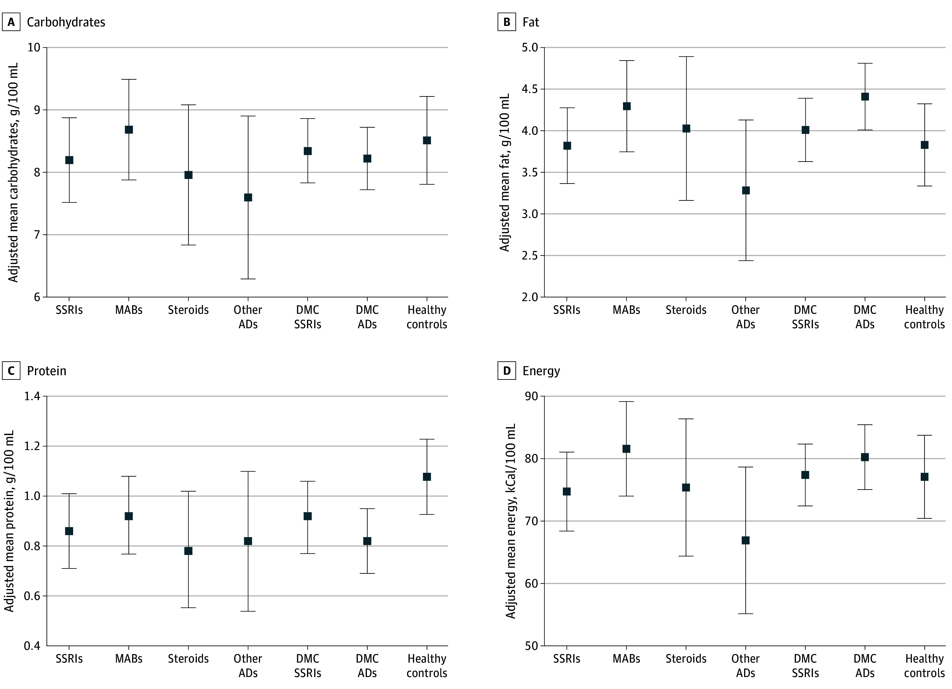Adjusted Mean Content of Macronutrients in Human MilkAdjusted mean contents of A, carbohydrates; B, fat; C, protein measured in g/100 mL; and D, total energy measured in kcal/100 mL among the 63 mothers treated with SSRIs, the 63 treated with MABs, the 33 treated with systemic steroids, the 20 treated with ADs, the 73 DMC SSRIs, the 113 DMC ADs, and the 64 in the healthy control group. Error bars indicate 95% CIs. ADs indicates other anti-inflammatory drugs; DMC, disease-matched control group; MABs, monoclonal antibodies; SSRIs, selective serotonin reuptake inhibitors.