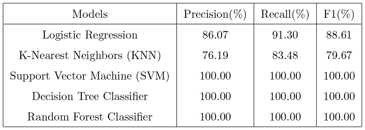 Classification report of models during training without hyperparameter tuning