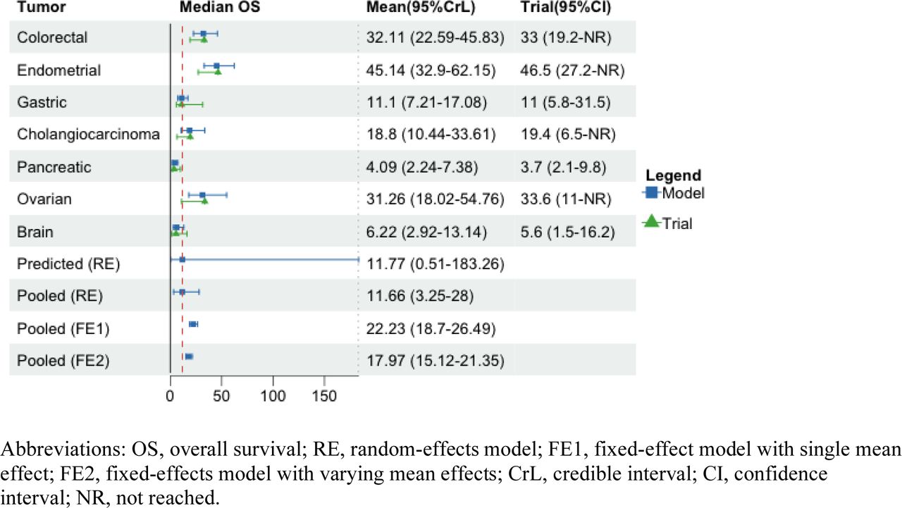 Summary of posterior distributions by tumor types for median overall survival, excluding small intestine cancer