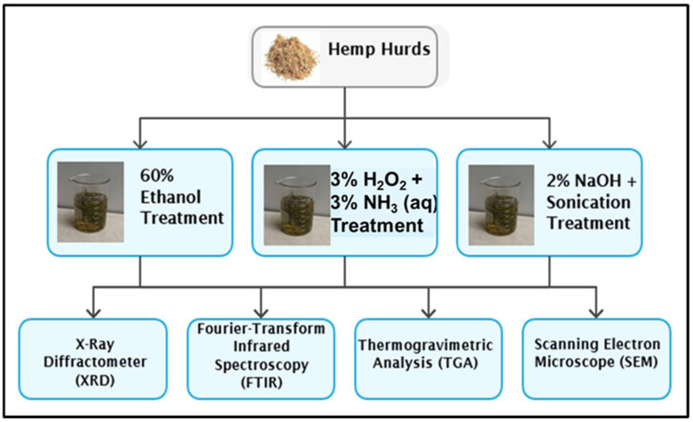 Pretreatment of HH using various methods and techniques to characterise treated product.