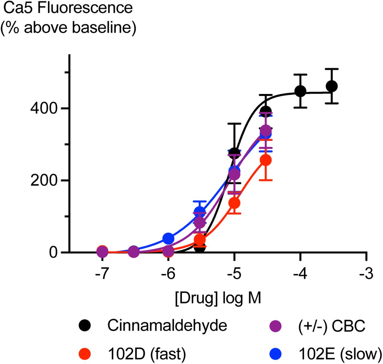 Activation of TRPA1 receptors by racemic or scalemic mixtures of CBC isomers.HEK293 cells expressing TRPA1 were challenged with cinnamaldehyde, (+/-)-CBC, 102E (97% (−), 3 % (+)-CBC) and 102D (97% (+) and 3 % (−) CBC). Ca5 dye was used to measure the response. Concentration-response curves for each drug or mixture showing the maximum change in fluorescence produced by each drug. Each point represents the mean ± s.e.m. of 5 independent experiments, performed in duplicate.