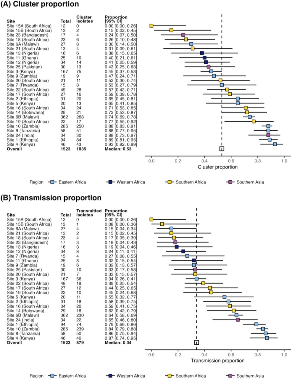 Estimates of cluster and transmission proportion across sites.(A) Cluster proportion (B) Transmission proportion. Plots show the point estimates (boxes) and 95% confidence intervals (horizontal bars) for each site. The median estimate is represented by the broken vertical line.