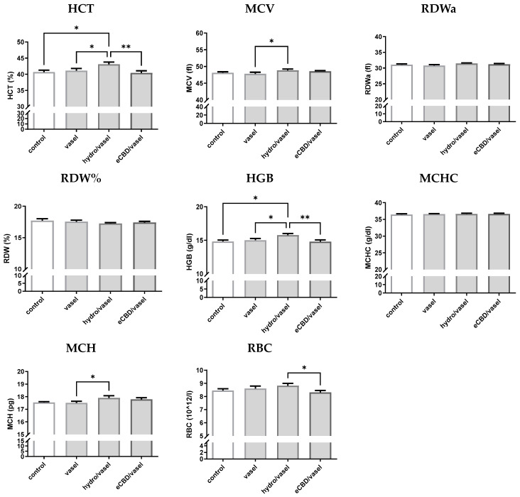 The effect of high-cannabidiol Cannabis sativa extract (eCBD) ointment on red blood cell parameters on DNCB-induced dermatitis. The 2,4-dinitrochlorobenzene (DNCB) solution was administered 9 times over a period of 3 weeks, and the tested ointments, which contained 2% cannabidiol (eCBD/vasel), hydrocortisone 1% (hydro/vasel), or vehicle–Vaseline (vasel), respectively, were applied from day 11. Changes in the red blood cell system were mainly observed in the hydrocortisone-treated group, and eCBD did not cause significant differences compared to control rats. The control group consisted of animals without inflammation. In the graphs, the bars filled in with gray correspond to groups sensitized with DNCB. Abbreviations: HCT—hematocrit, HGB—hemoglobin, MCH—mean corpuscular hemoglobin, MCHC—mean cell hemoglobin concentration, MCV—mean corpuscular volume of a red blood cell, RBC—red blood cell, RDWa—red cell distribution width—standard deviation, RDW%—red cell distribution width—coefficient of variation. * p < 0.05; ** p < 0.01.
