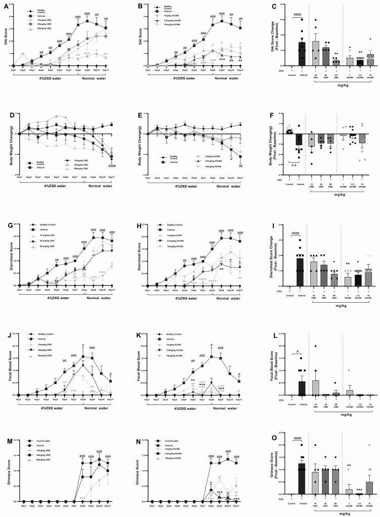 Clinical scores in DSS-induced colitis with CBD and HU308 treatments. (A,B) Daily Disease Activity Index (DAI) scores. (C) Final DAI score change on day 11. (D,E) Body weight changes over time. (F) Final body weight change on day 11. (G,H) Daily diarrhoeal scores, and (I) final diarrhoeal scores on day 11. (J,K) Daily faecal blood scores, and (L) final faecal blood scores on day 11. (M,N) Daily grimace scores. (O) Final grimace score on day 11. Data are expressed as mean ± SEM; statistical significance was determined using one-way ANOVA followed by Dunnett’s multiple comparisons test. * p < 0.05, ** p < 0.01, *** p < 0.001, **** p < 0.0001 vs. vehicle DSS control; # p < 0.05, ## p < 0.01, ### p < 0.001, #### p < 0.0001 vs. healthy normal water control.