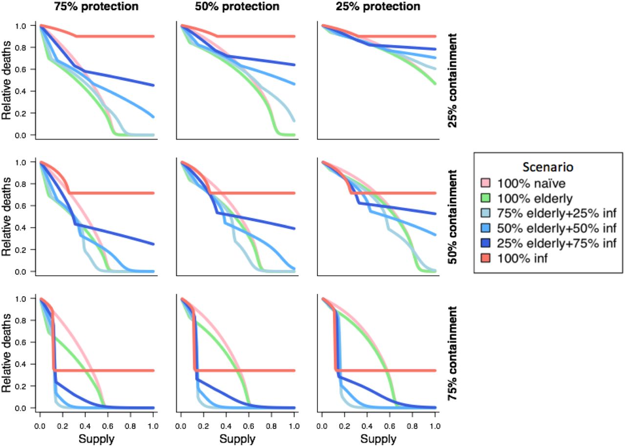 Reduction in total deaths under each of the described resource allocation strategy for a range of resource availability levels.Each panel represents intervention effectiveness in terms of relative susceptibility and transmissibility, with the bottom left panel denoting the most effective intervention (75% reduction in susceptibility and transmissibility) and the top right panel representing the least effective intervention (25% reduction in susceptibility and transmissibility). Resources are provided naïvely (pink), prioritized to the elderly (green), saved for detected cases (red), or balanced at different levels between healthy individuals, prioritizing the elderly, and detected cases (blue). 30% of cases are assumed to be undetected. See Methods for further details.