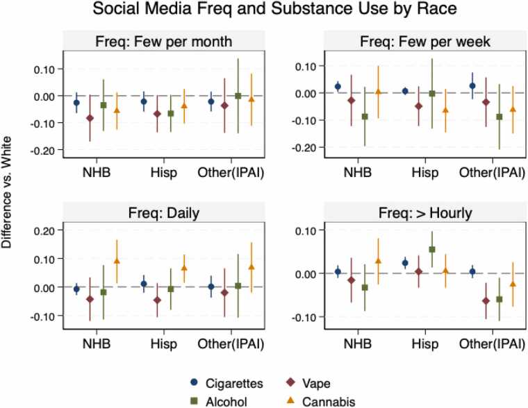 Heterogeneity by Race: Association between Social Media Use and Substance Use, Legend: Coefficients represent the interaction term (Social Media Frequency × Race). All models have 10,027 observations. Markers: Circle = Cigarette; Diamond = Nicotine Vape; Square = Alcohol; Triangle = Cannabis. The dashed line at 0 indicates no effect.