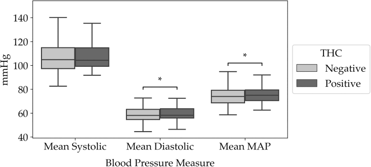 Mean intraoperative blood pressure in THC(−) and THC(+) groups in mm Hg. Mean arterial pressure and mean diastolic blood pressures were higher in the THC(+) group, suggesting resistance to the hypotensive effects of anesthesia with cannabis exposure. *Statistical significance.