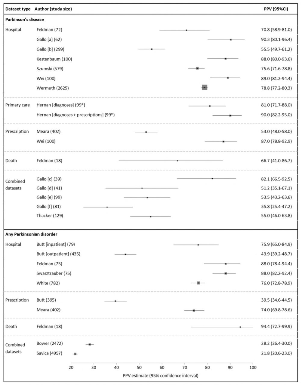 Positive predictive values (PPVs) of coded diagnosesStudy size: total number of code-positive cases (true positives + false positives). *Exact sample size unknown, most conservative estimate used. Box sizes reflect Mantel-Haenszel weight of study (inverse variance, fixed effects).