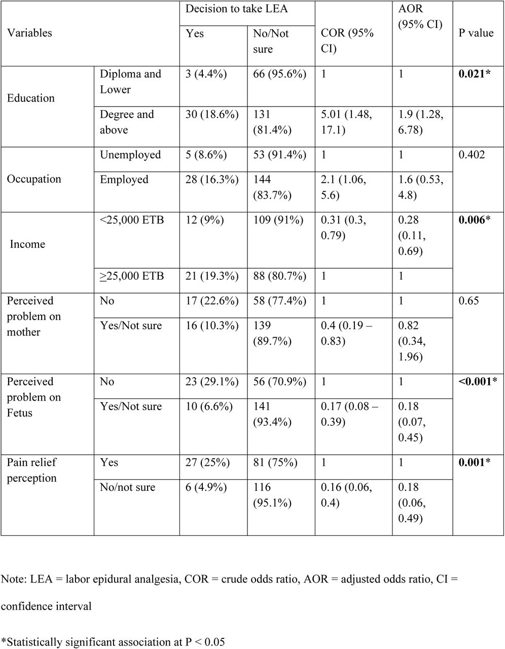Factors influencing the decision to receive LEA during labor of participants at HMC, Ethiopia.