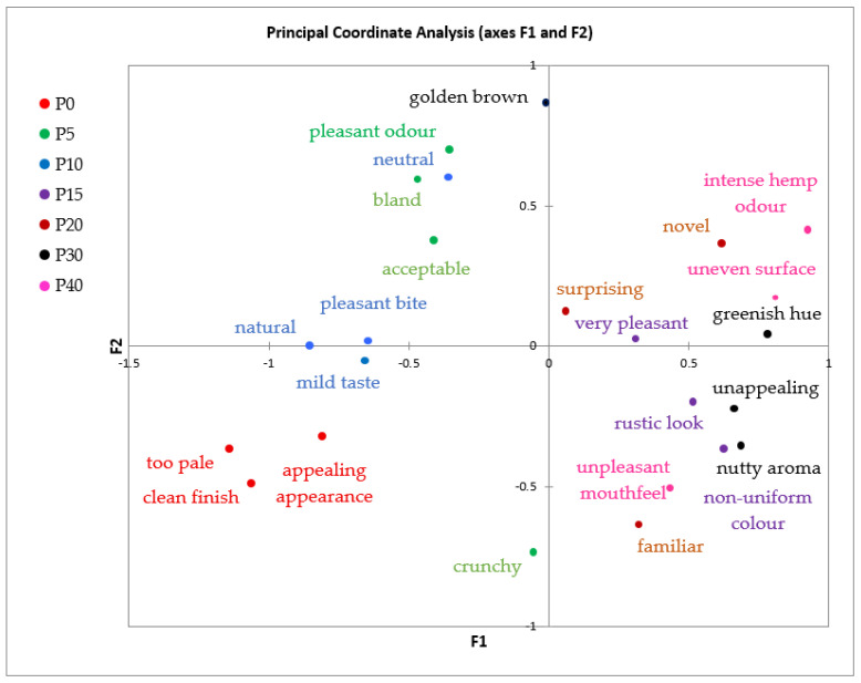 Principal Coordinate Analysis (PCoA) of sensory attributes derived from CATA data. P0—control sample, P5—pretzel with 5% addition of hempseed cake, P10—pretzel with 10% addition of hempseed cake, P15—pretzel with 15% addition of hempseed cake, P20—pretzel with 20% addition of hempseed cake, P30—pretzel with 30% addition of hempseed cake, P40—pretzel with 40% addition of hempseed cake.