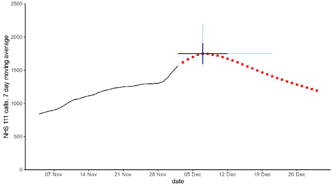 28 day forecast for peak NHS 111 cough calls in children aged <5 years. Red squares are 28 day forecast, blue lines show 50% (dark blue) and 95% (light blue) data intervals around the peak forecast.