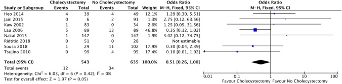 Forest plot: cholecystectomy vs. no cholecystectomy effect on cholangitis