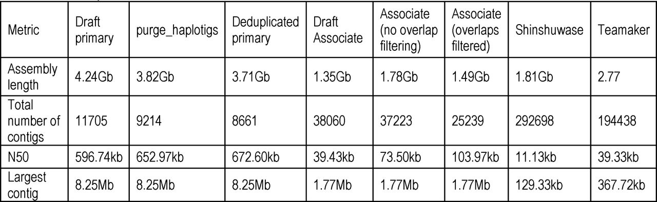 Assembly statistics