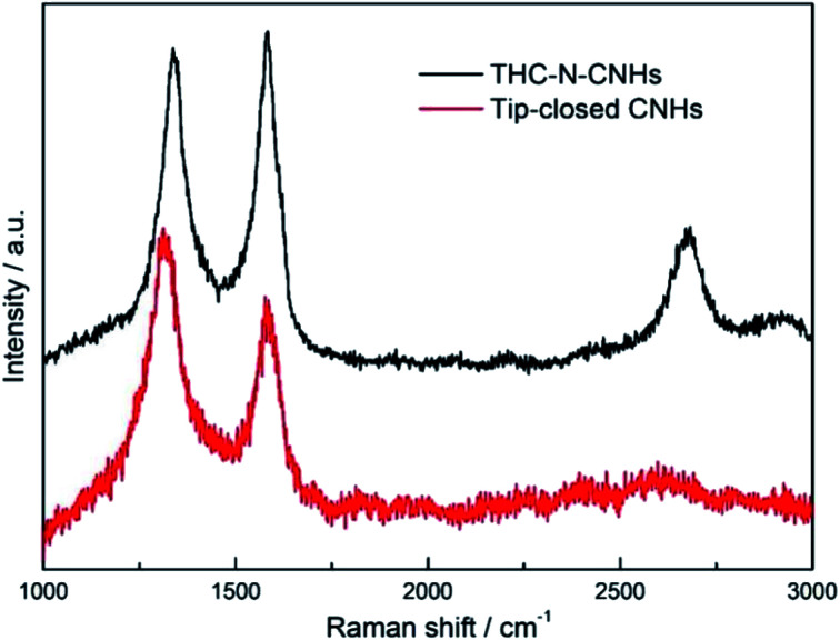 Raman spectra of tip-closed CNHs and THC-N-CNHs.