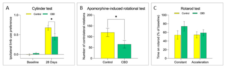 Effects of chronic treatment with CBD on motor behavior of 6-OHDA lesioned rats. The graphs show the motor performance evaluated using the (A) Cylinder, (B) Apomorphine-induced rotational and (C) Rotarod test in both experimental groups. Results are expressed as mean ± SEM. * p < 0.05 vs. control t = 2218, df = 39 (Cylinder), t = 2109, df = 28 (Apomorphine), Student’s t-test unpaired two-tailed. N = 9 to 20 in each group.