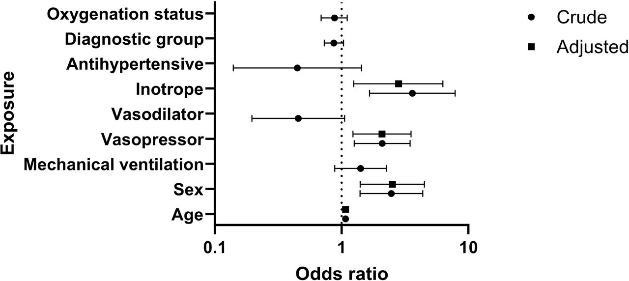 Logistic regression of exposures and AFib risk.Crude represents univariate analysis whereas adjusted represents multivariate analysis with all included exposures