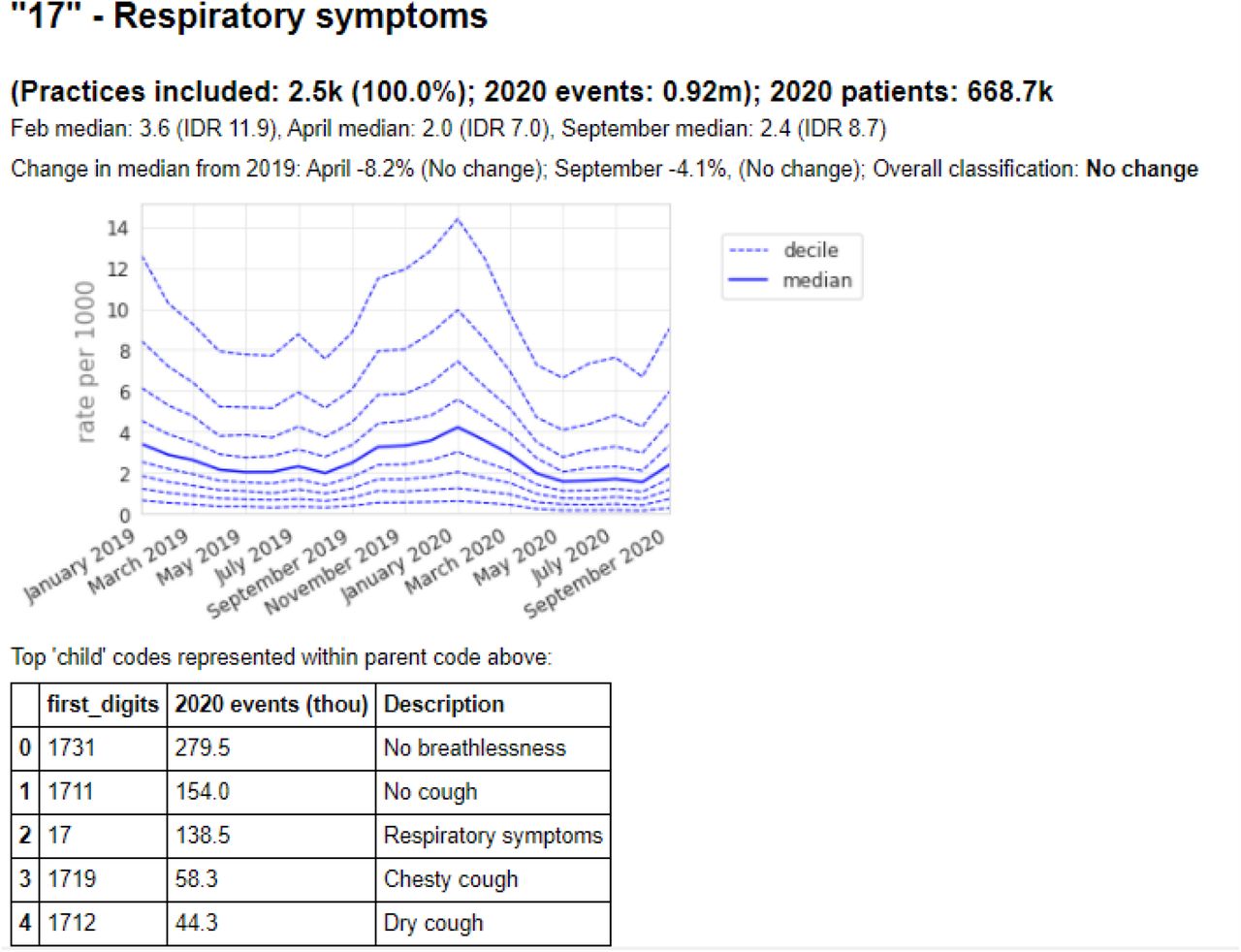 Recording of codes grouped under “Respiratory symptoms” across TPP practices in England (January 2019 - September 2020). The group includes CTV3 codes that begin with “17” and is not necessarily an exhaustive collection of every activity related to Respiratory symptoms. The top 5 codes represented within this group are listed under the graph.