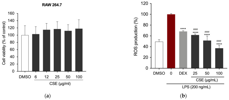 (a) Effects of CSE on the viability of RAW 264.7 cells. DMSO served as a vehicle. (b) Bar graphs depicting ROS levels measured by relative fluorescence intensity normalized to cell count using the Crystal Violet assay. **** p < 0.0001 (vs. LPS); #### p < 0.0001 (vs. DEX).