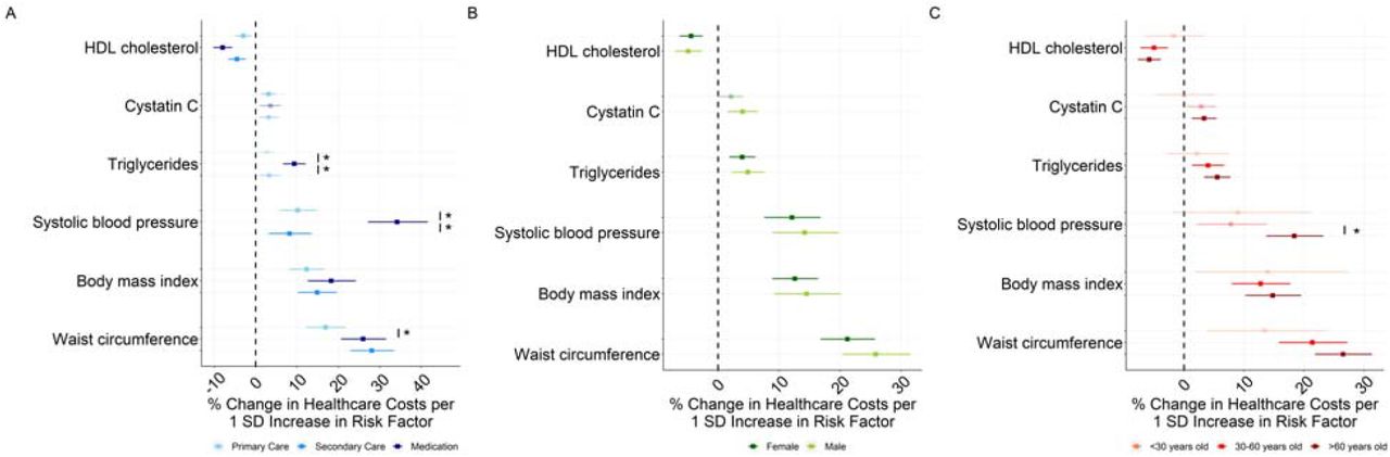 Mendelian Randomization on six biological risk factors for 373,160 FinnGen participants using the two-sample, inverse variance weighted approach stratified by (A) service type, (B) sex, and (C) age. Bars indicate 95% confidence interval. The * sign indicates significant differences between different levels of the stratification variable within the risk factor at the Bonferroni-corrected significance level (P < 8.33×10−3). SD is standard deviation.
