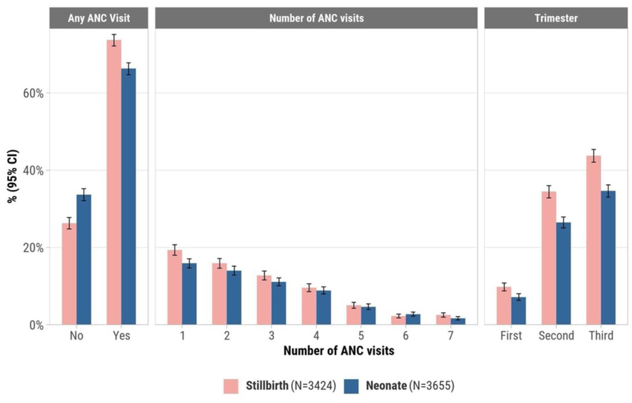 Distribution and timing of antenatal care visits for mothers of stillbirths (N=3,424) and neonates who died (N=3,655)