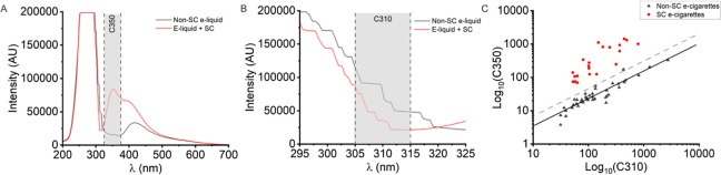 Predictive model for detection of SC in e-liquids. (A) Averaged spectra of 13 exemplar unaltered and SC-containing e-liquids shown in Figure 3B,C. Spectral region and bandwidth of PD C350 highlighted with gray shading. (B) A with C310 highlighted in gray shading. (C) Relationship of C310 and C350 values, plotted on a Log10 scale. PD values recorded from direct device measurement of 60 e-cigarettes, 21 containing 1.5 mg/mL SC and 39 unaltered. The black line is a power function fitted through the unaltered e-liquid data and the gray dotted line shows the scaling of this function to give a false positive rate of ∼5%.