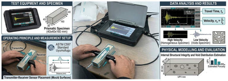Proceq brand test device used for ultrasonic pulse velocity (UPV) measurement on geopolymer mortar samples.