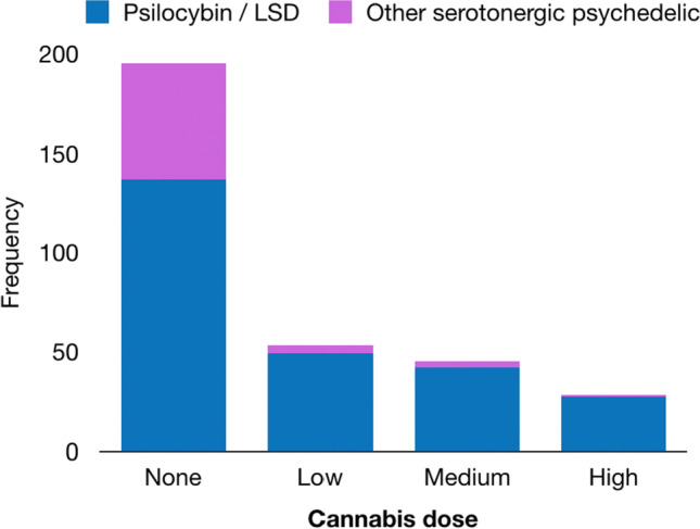 Absolute frequencies of drug choices among the survey participants (n = 321) grouped based on the used cannabis dose (none: n = 195; low: n = 53; medium: n = 45; high: n = 28). Those who used LSD or psilocybin are shown in blue, while those who used other serotonergic psychedelics in purple