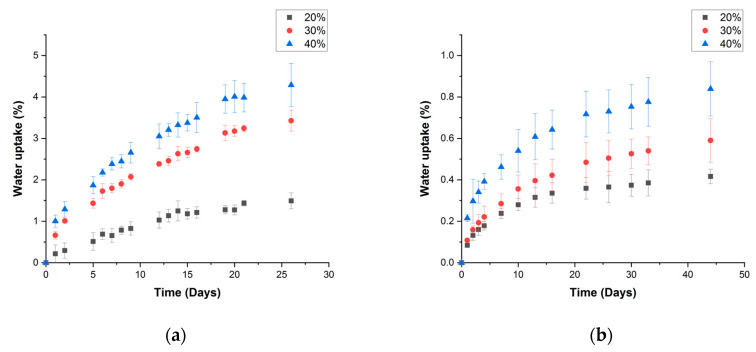 Water-absorption profiles PP composites reinforced with hemp strands under (a) immersion conditions and (b) 50% RH.