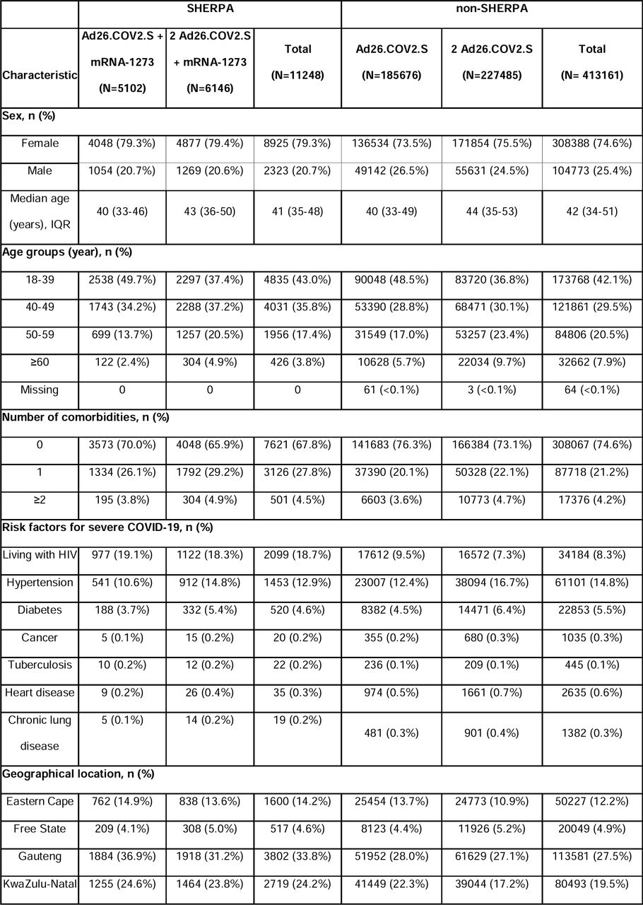 Baseline Demographics and clinical Characteristics of SHERPA and non-SHERPA Participants previously vaccinated in Sisonke