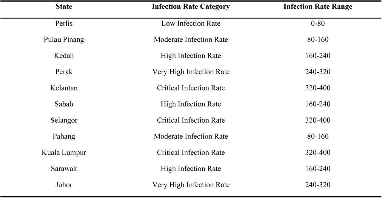 State Infection Rate Category and Range