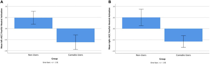 (A) Cannabis users, compared with controls, demonstrated significantly less left rACC activation during fearful-calm No-go trials [t(48) = –3.08, beta = –0.42, p = 0.003]. (B) Cannabis users, compared with controls, demonstrated significantly less right rACC activation during fearful-calm No-go trials [t(48) = –3.07, beta = –0.42, p = 0.003].