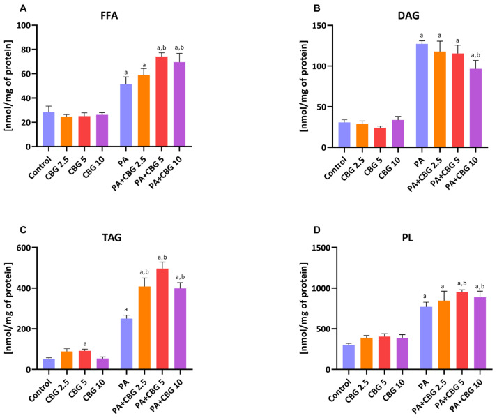 The content of free fatty acid—FFA (A), diacyloglycerol—DAG (B), triacyloglycerol—TAG (C), and phospholipid—PL (D), fractions in H9c2 cardiomyocytes after 18 h incubation with palmitate (PA; 300 μM) and/or cannabigerol (CBG; 2.5 μM, 5 μM, 10 μM). The data are expressed in nmol/mg of protein as mean values ± SD and are based on six independent determinations in each group. a p < 0.05 indicates a significant difference between the control group and the examined group; b p < 0.05 indicates a significant difference between the PA group and the examined group.