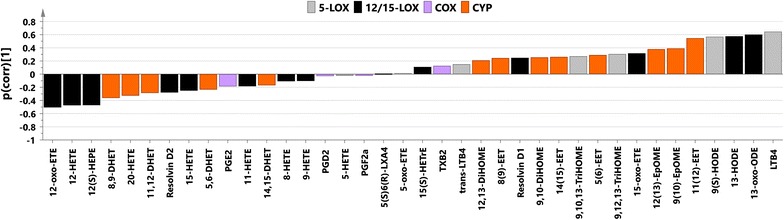 Predictive loading values (p(corr)) from the OPLS-DA oxylipin model between subjects infected with severe malaria and uncomplicated malaria coloured according to the biochemical pathway (grey 5-LOX, black 12/15-LOX, violet COX, orange CYP); p(corr) values indicate if the metabolite is in higher or lower levels in severe malaria individuals compared with uncomplicated malaria