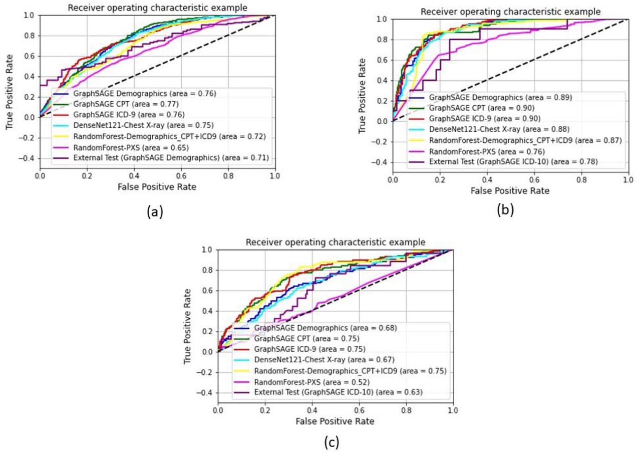 ROC curves; (a) Model-1: discharge prediction, (b) Model-2: Mortality Prediction, (c) Model-3: ICU Admission Prediction