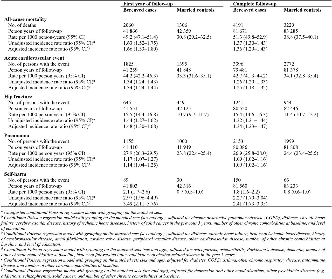 Incidence rate ratios and 95% confidence intervals for all-cause mortality and adverse health events after spousal loss (matched cohort analysis)