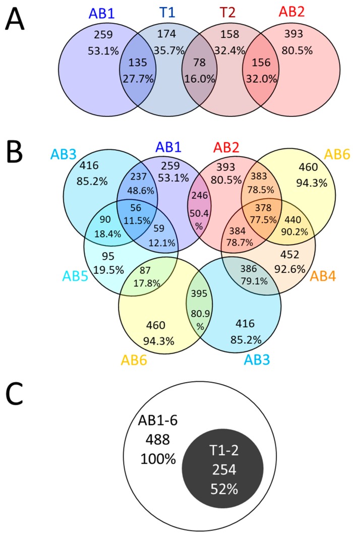 Venn diagram using the number of tryptic peptides identified by bottom-up proteomics. (A) Apical bud and extraction method 1 to 6; (B) trichomes and apical buds and extraction methods 1 and 2; and (C) all apical buds across all 2 methods and trichomes across both methods. For details on extraction methods 1–6 refer to Figure 1.