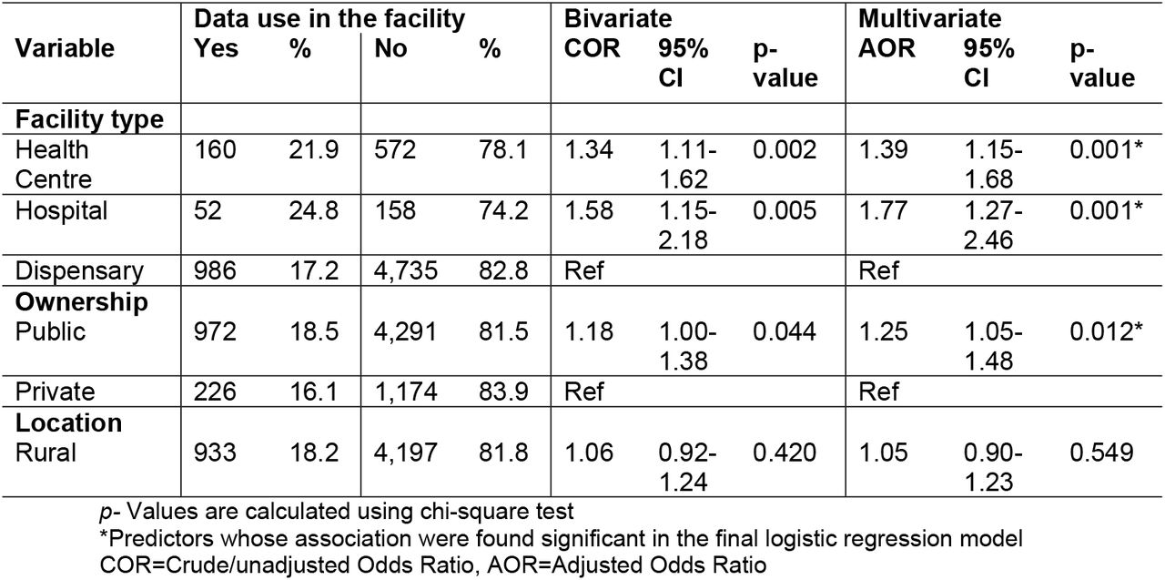 Predictors associated with data use in primary healthcare facilities.