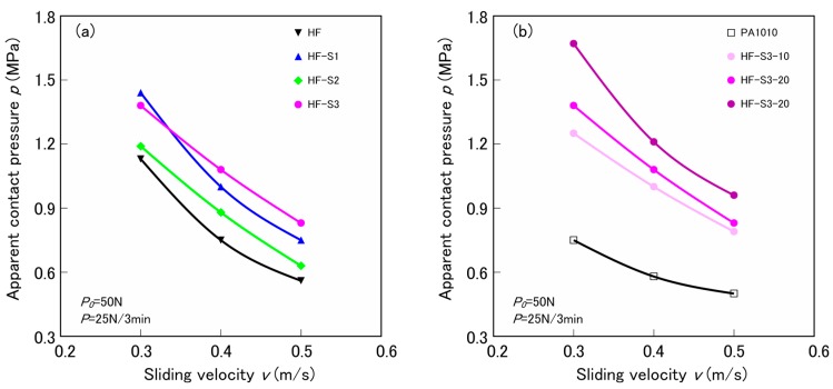 Apparent contact pressure as a function of sliding velocity for various surface-treated HF/PA1010 biomass composites: (a) Influence of type of silane coupling agent and (b) Influence of volume fraction of HF.