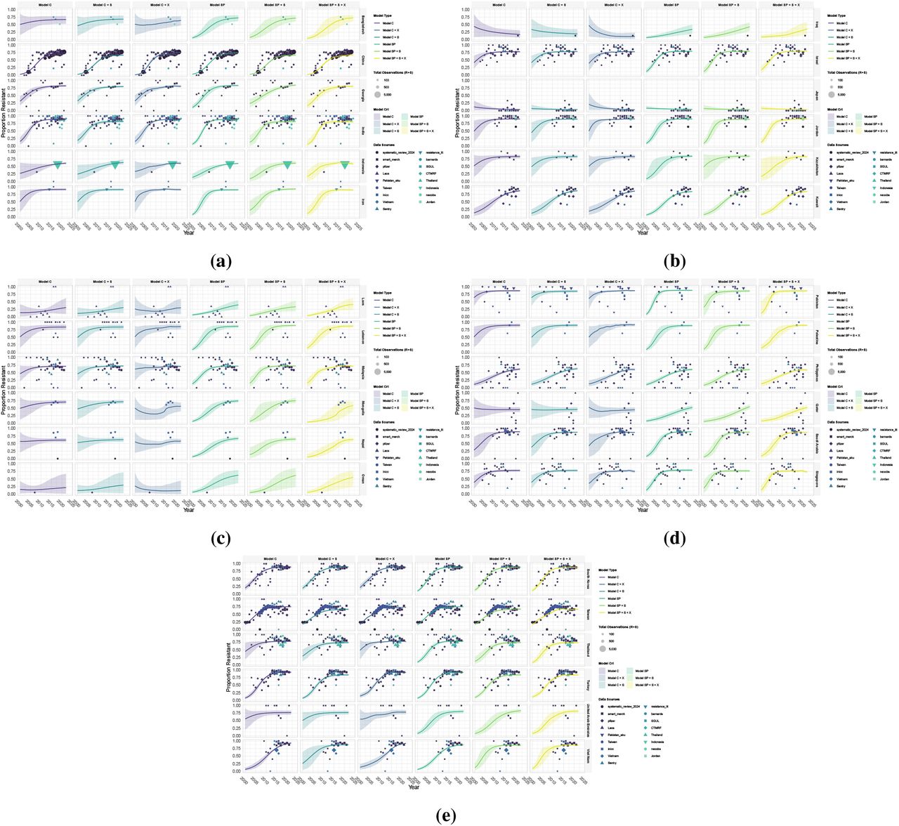 Individual model fits using β γ, P0 parameterisation of the logistic growth function for resistance of Acinetobacter baumannii to carbapenems model training for Asia.a) to e) shows the posterior predictions for the proportion of clinical isolates that are resistant to carbapenems for all countries and six model variants. See Fig 4 for model details. Solid lines represent the mean posterior prediction and the shaded regions show the 95% credible intervals with the different colours corresponding to each model type. The points show the observed resistance data used for training the models.