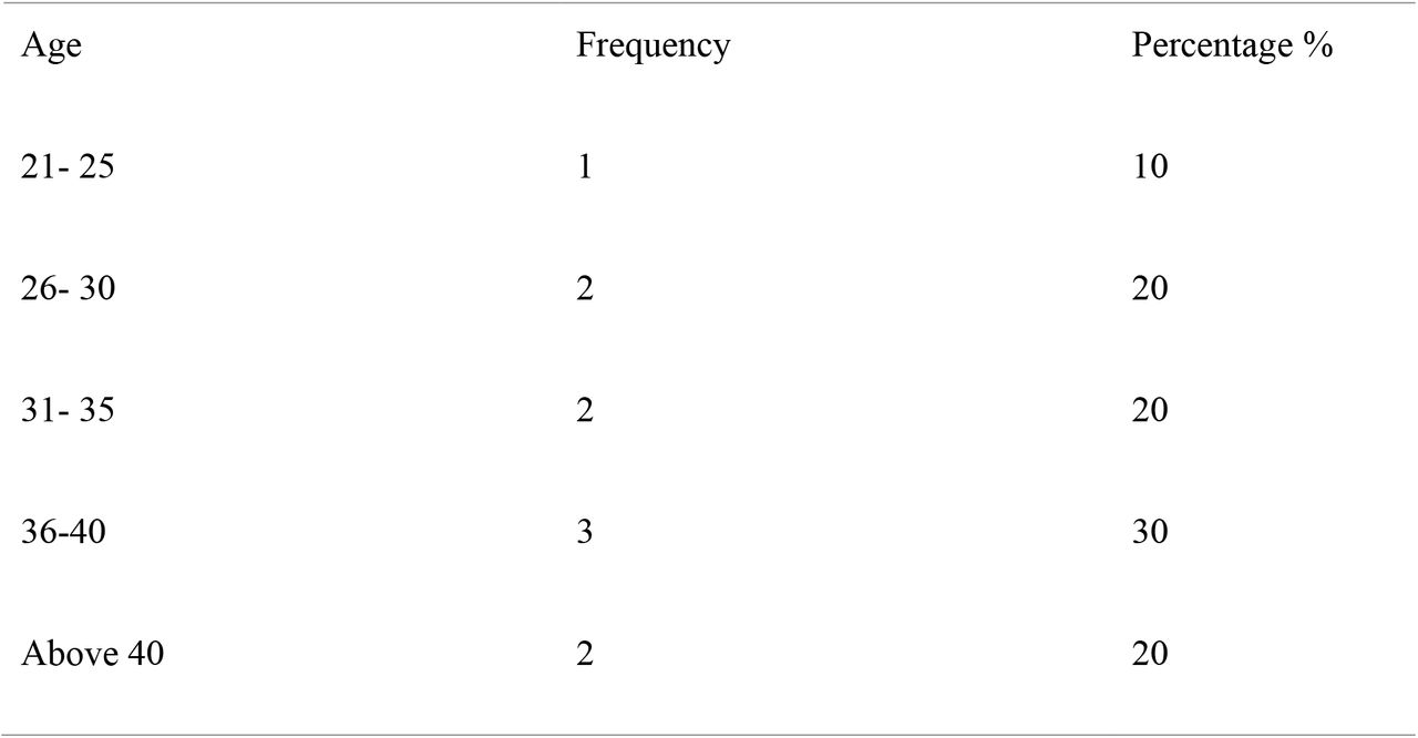 Age of Respondents