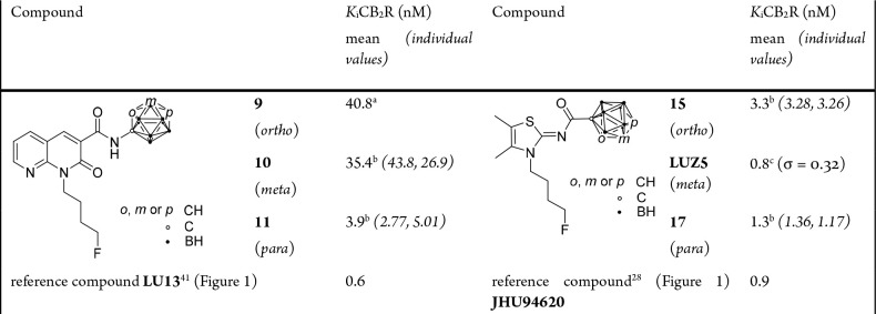 Binding Affinities of Target Compounds 9–11, 15, LUZ5, 17, and Reference Compounds to the CB2R