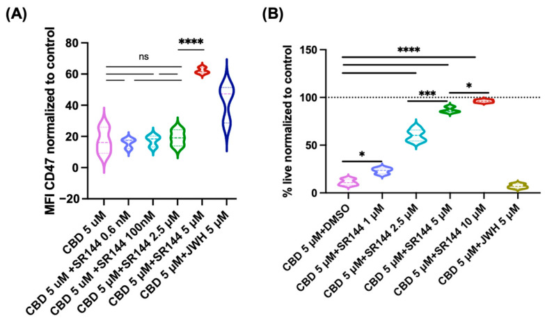Effect of CB2 receptor agonist (JWH-133) and antagonist (SR144528) on CBD-induced downregulation of CD47 and cell death. The antagonist rescued CD47 expression (Panel (A)) and cell death (Panel (B)) when used at 5 µM concentrations, whereas the agonist had little effect on these CBD-induced effects in Jurkat cells when used at 5 µM concentrations. Pairwise comparison labeled as follows: ns: non-significant; *: p < 0.05; ***: p < 0.001; ****: p < 0.0001. The same treatment in the two panels is indicated by the same color.