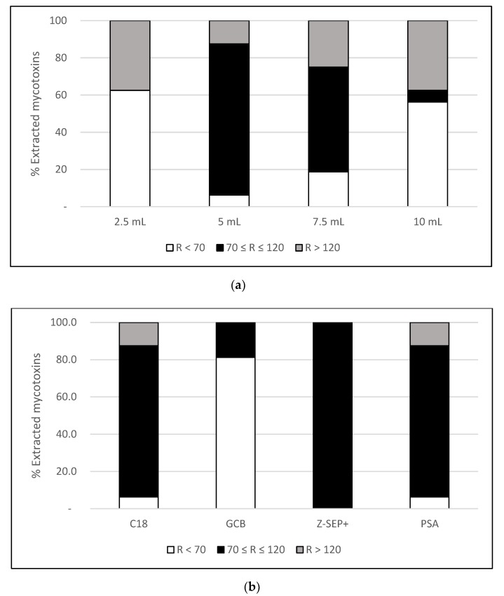 Percentage of mycotoxins extracted with a recovery value (R) below 70% (white), between 70% and 120% (black) and above 120% (grey), corresponding to extractions performed with: (a) different volumes of solvent at a spiking level of 10 ng/g; (b) different sorbents for clean-up at a spiking level of 10 ng/g.