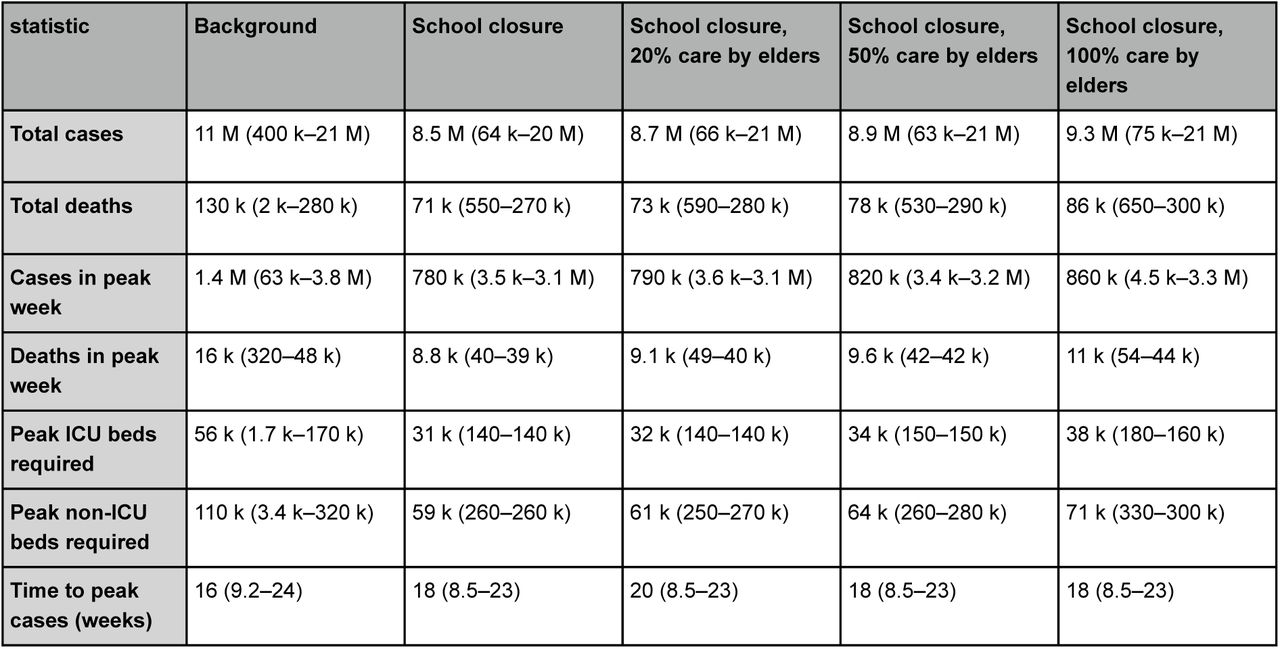 Projected impact of school closures, depending upon additional contact between children and the elderly, in the United Kingdom.Median and 95% prediction interval given. Totals are calculated up to July 20th, 2020. “Care by elders” denotes the percentage of children under 15 for which one additional daily contact with an individual 55 years older or more is added to simulations during school closures.