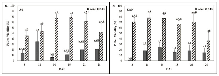 Pollen viability (%) of two genotypes, (a) A4 and (b) KAN. Both genotypes were treated with two chemical solutions, silver thiosulfate solution (STS) and gibberellic acid (GA3). Pollen was harvested over 24 days after flowering (DAF). Means covered with at least one identical lowercase letter did not differ significantly at α = 0.05 between solutions. Means covered with at least one identical uppercase letter did not differ significantly at α = 0.05, between DAF as indicated by the Tukey test.