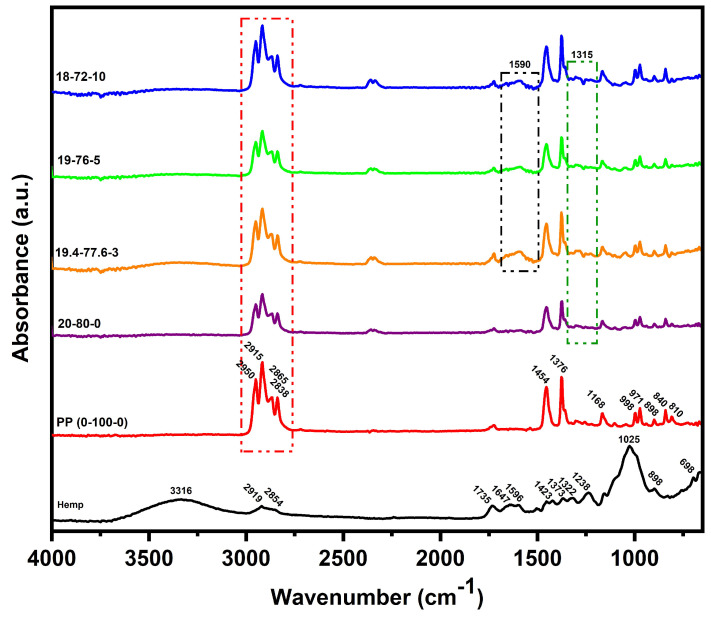 FTIR-ATR spectra of the hemp fibers and the composite samples.
