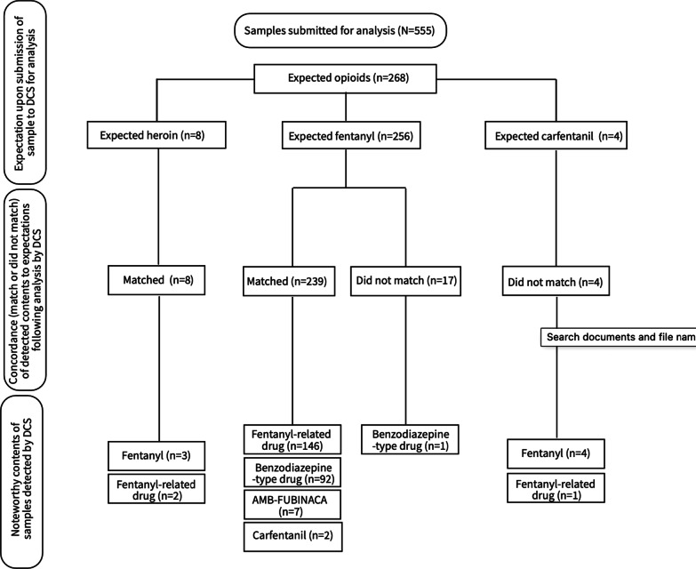 A breakdown of high-potency opioids, benzodiazepine-type drugs, and synthetic cannabinoids found in samples expected to be heroin, fentanyl, and carfentanil (n = 268)