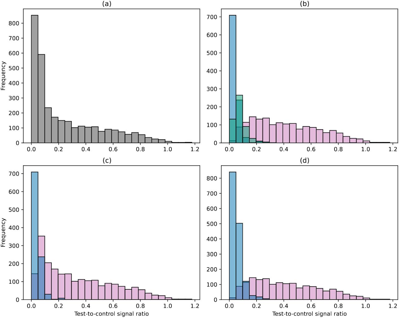Distribution of test-to-control ratios. Results for 3186 field images are shown after removal of two results with outlier values of 1.87 and 7.27 from 3188. (a) Overall distribution, (b) Distribution by positive (pink), trace (green), and negative (blue), (c) Distribution by positive (pink) and negative (blue) where trace is considered positive, and (d) Distribution when trace is considered negative.