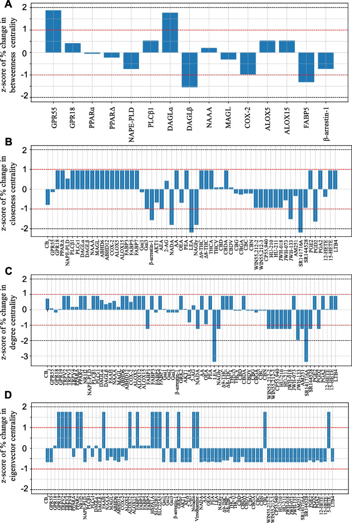 Network perturbation effects on node centrality following removal of the top 3 nodes by betweenness centrality (top 3). Bar plots depict standardized changes (z-scores) in node centrality metrics after removal of the top 3 nodes. Plots A-D illustrate changes in betweenness, closeness, degree, and eigenvector centrality, respectively. The red and black horizontal dotted lines denote absolute z-scores of 1 and 2, respectively